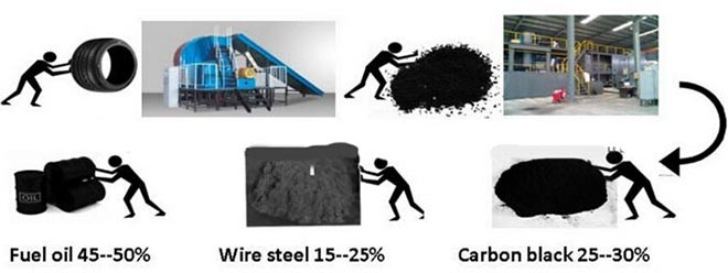 waste tires to oil pyrolysis process