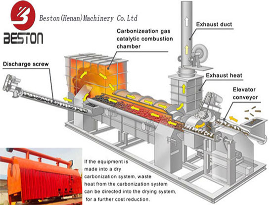 The Working Process of Biochar Pyrolysis Equipment